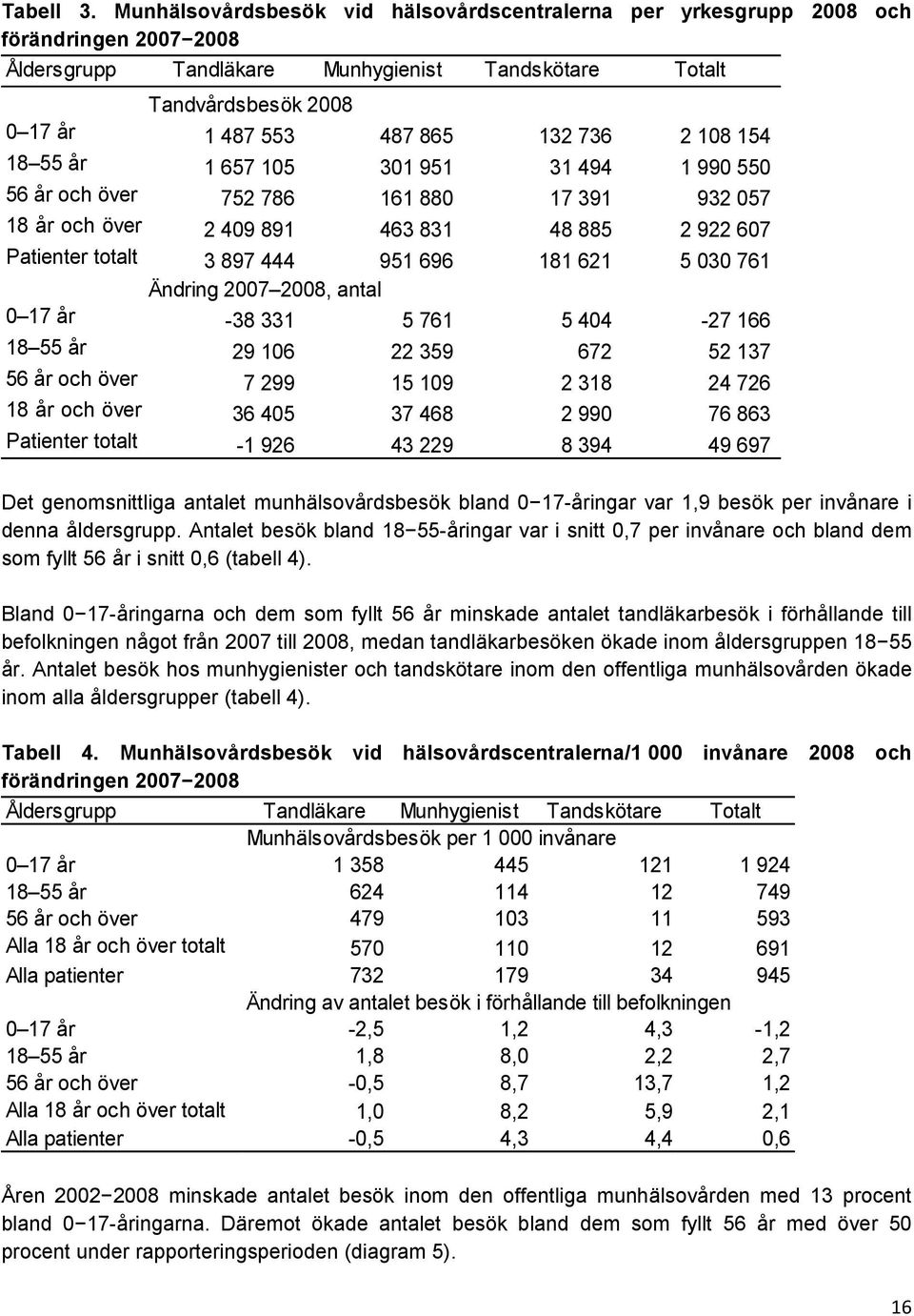 301 951 31 494 1 990 550 752 786 161 880 17 391 932 057 18 år och 2 409 891 463 831 48 885 2 922 607 Patienter totalt 3 897 444 951 696 181 621 5 030 761 Ändring 2007, antal -38 331 5 761 5 404-27