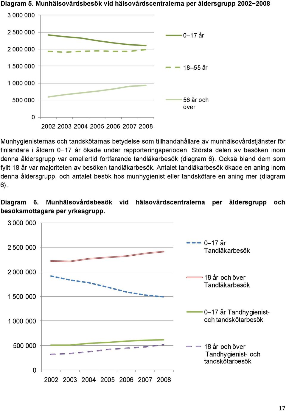 betydelse som tillhandahållare av munhälsovårdstjänster för finländare i åldern 0 17 år ökade under rapporteringsperioden.