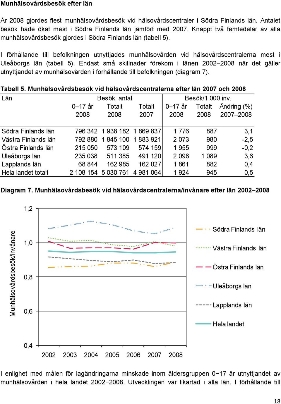 I förhållande till befolkningen utnyttjades munhälsovården vid hälsovårdscentralerna mest i Uleåborgs län (tabell 5).