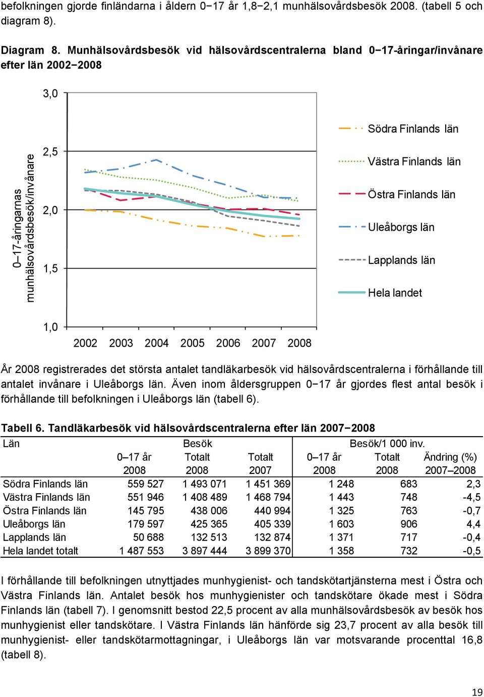 Lapplands län Hela landet 1,0 2002 2003 2004 2005 2006 2007 År registrerades det största antalet tandläkarbesök vid hälsovårdscentralerna i förhållande till antalet i Uleåborgs län.