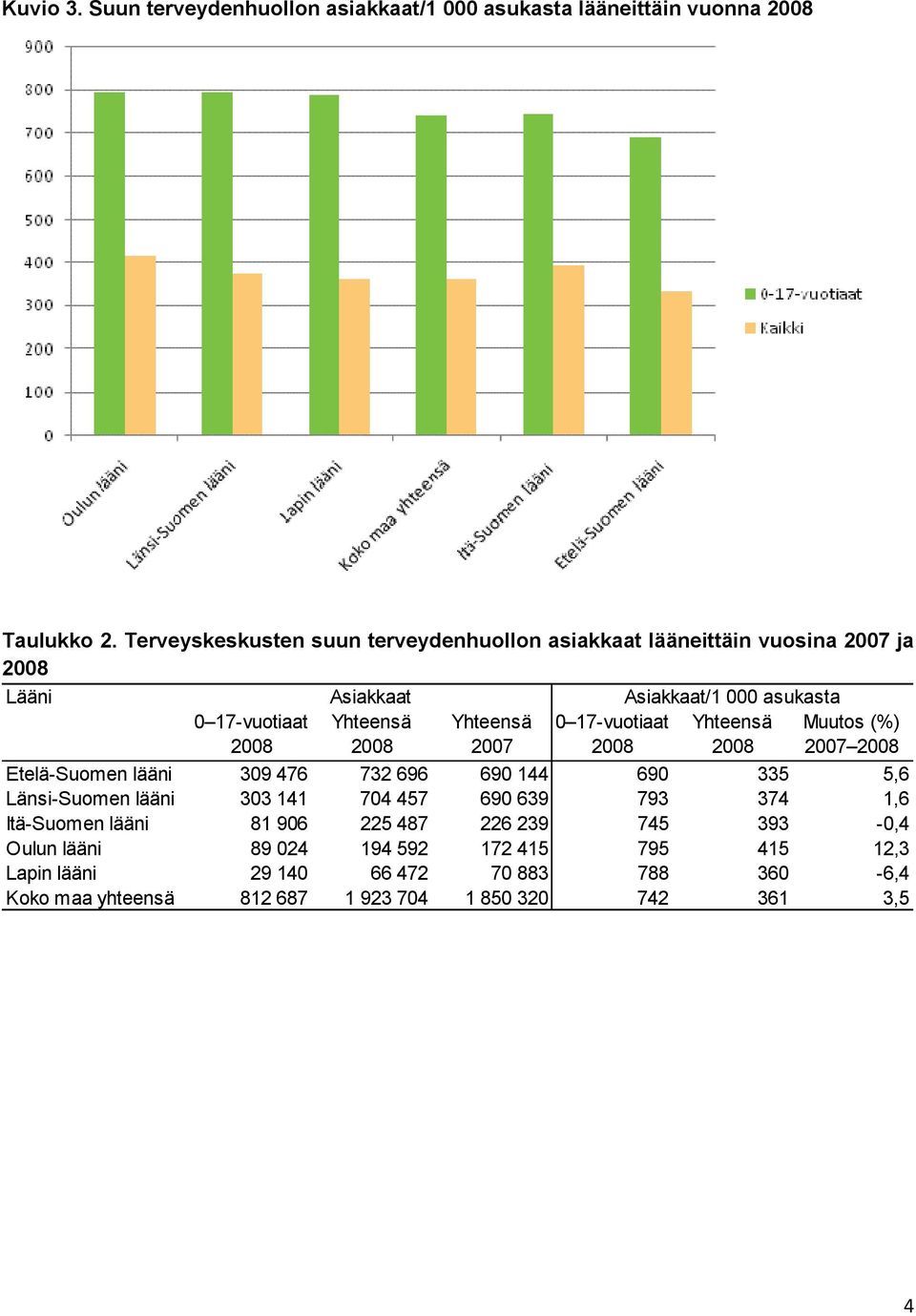 2007 vuotiaat Yhteensä Muutos () 2007 Etelä-Suomen lääni 309 476 732 696 690 144 690 335 5,6 Länsi-Suomen lääni 303 141 704 457 690 639 793 374