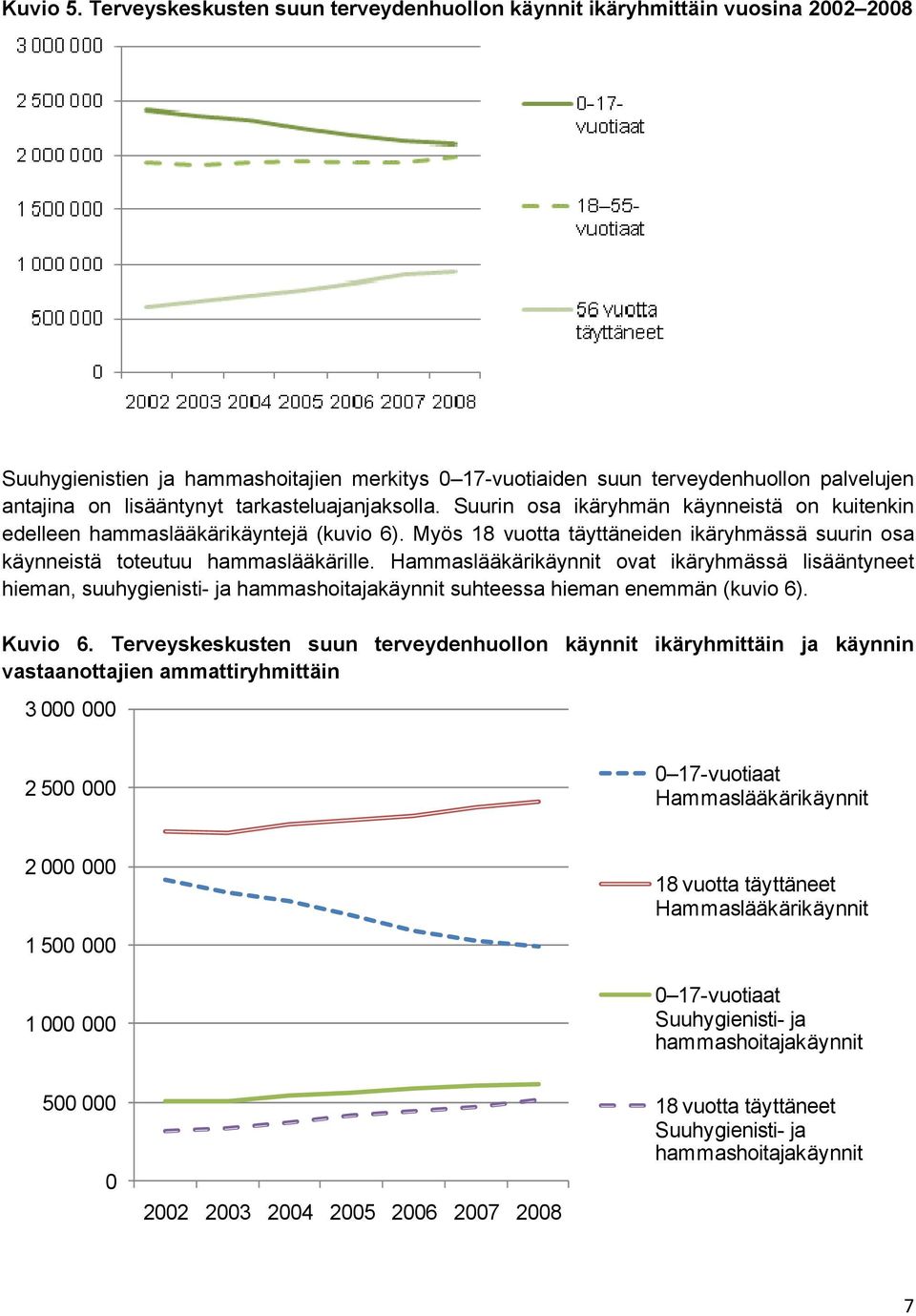 tarkasteluajanjaksolla. Suurin osa ikäryhmän käynneistä on kuitenkin edelleen hammaslääkärikäyntejä (kuvio 6). Myös 18 vuotta täyttäneiden ikäryhmässä suurin osa käynneistä toteutuu hammaslääkärille.