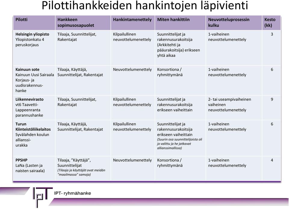 ja uudisrakennushanke Tilaaja, Käyttäjä, Suunnittelijat, Rakentajat Neuvottelumenettely Konsortiona / ryhmittymänä 1-vaiheinen 6 Liikennevirasto vt6 Taavetti- Lappeenranta parannushanke Tilaaja,