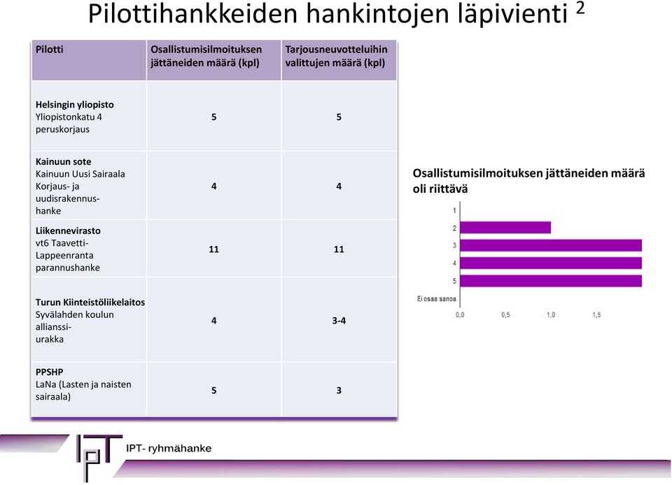 uudisrakennushanke Liikennevirasto vt6 Taavetti- Lappeenranta parannushanke 4 4 11 11 Osallistumisilmoituksen jättäneiden