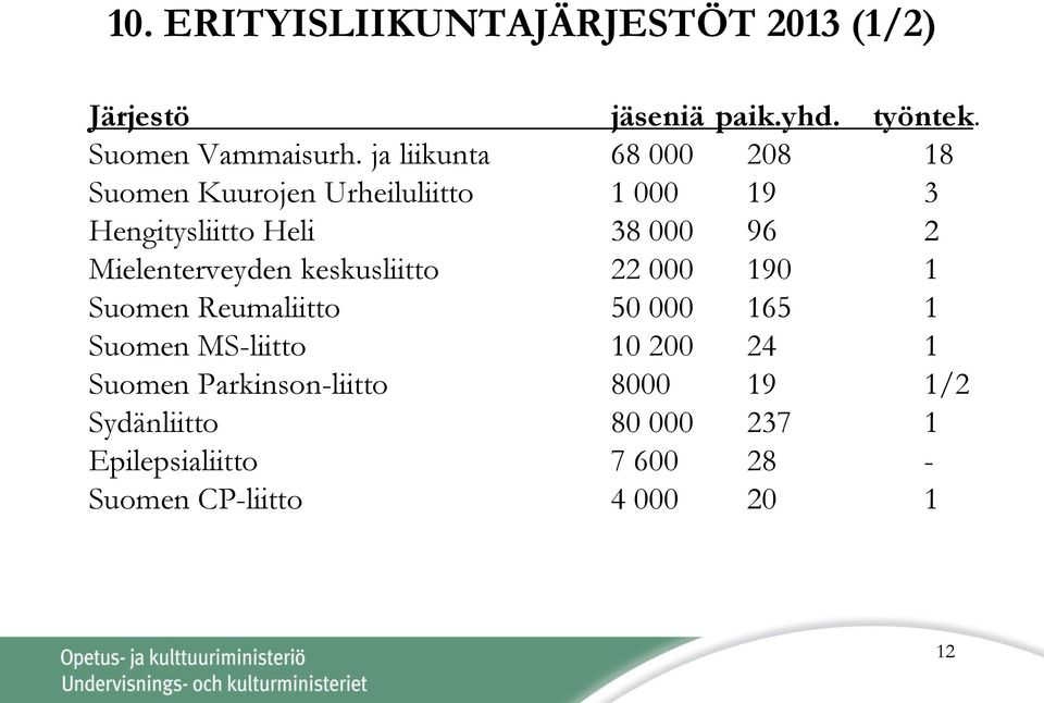 Mielenterveyden keskusliitto 22 000 190 1 Suomen Reumaliitto 50 000 165 1 Suomen MS-liitto 10 200 24 1