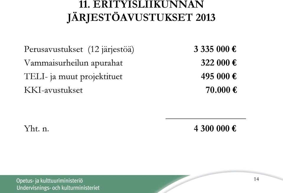 Vammaisurheilun apurahat 322 000 TELI- ja muut