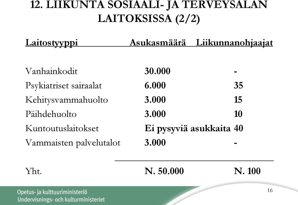 000 - Psykiatriset sairaalat 6.000 35 Kehitysvammahuolto 3.