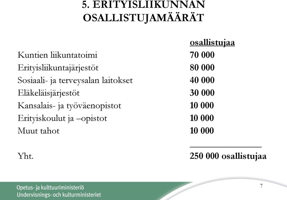 40 000 Eläkeläisjärjestöt 30 000 Kansalais- ja työväenopistot 10 000