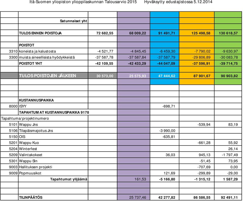 903,82 KUSTANNUSPAIKKA 8000 ISYY -698,71 TAPAHTUMAT KUSTANNUSPAIKKA 9178 Tapahtuma/projektinumero 5101 Wappu Jns -539,94 83,19 5106 Tilapäismajoitus Jns -3 990,00 5150 OIS -635,81 5201 Wappu Kuo