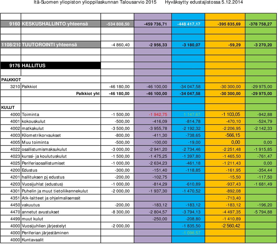 -500,00-416,09-814,78-470,10-524,79 4002 matkakulut -3 500,00-3 955,78-2 192,32-2 206,95-2 142,33 4003 Kilometrikorvaukset -800,00-411,30-738,65-566,15 4005 Muu toiminta -500,00-100,00-19,00 0,00