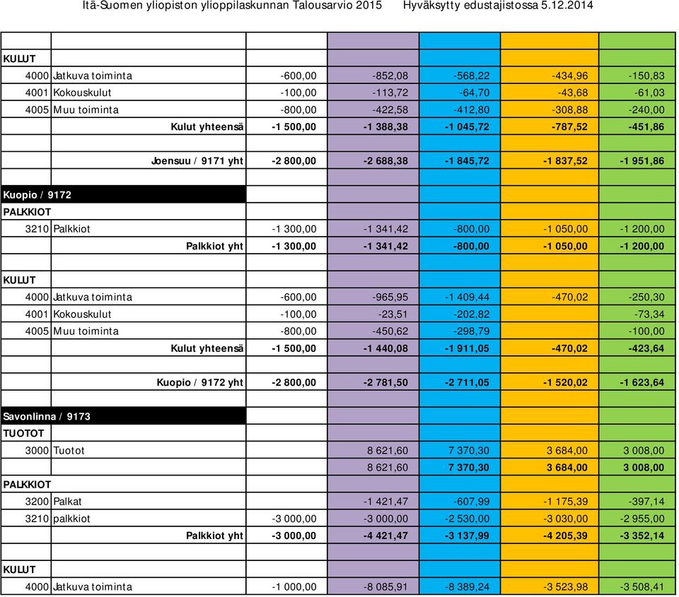 341,42-800,00-1 050,00-1 200,00 4000 Jatkuva toiminta -600,00-965,95-1 409,44-470,02-250,30 4001 Kokouskulut -100,00-23,51-202,82-73,34 4005 Muu toiminta -800,00-450,62-298,79-100,00 Kulut yhteensä