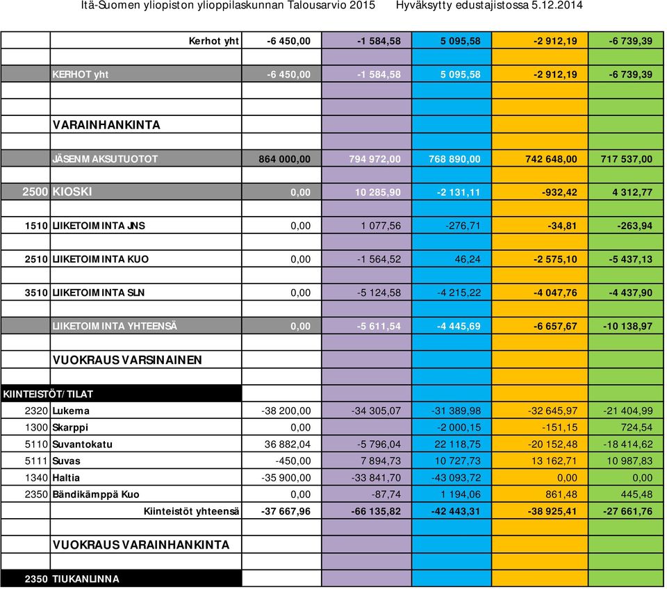 0,00-5 124,58-4 215,22-4 047,76-4 437,90 LIIKETOIMINTA YHTEENSÄ 0,00-5 611,54-4 445,69-6 657,67-10 138,97 VUOKRAUS VARSINAINEN KIINTEISTÖT/TILAT 2320 Lukema -38 200,00-34 305,07-31 389,98-32