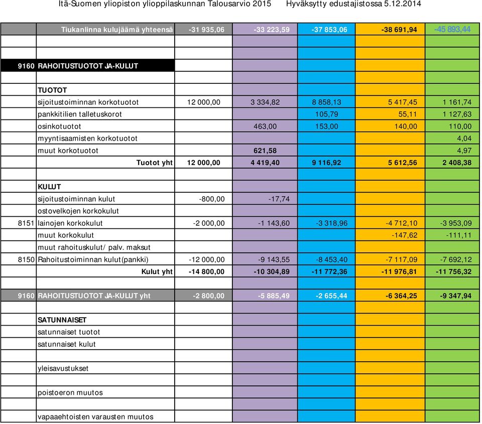 2 408,38 sijoitustoiminnan kulut -800,00-17,74 ostovelkojen korkokulut 8151 lainojen korkokulut -2 000,00-1 143,60-3 318,96-4 712,10-3 953,09 muut korkokulut -147,62-111,11 muut rahoituskulut/ palv.