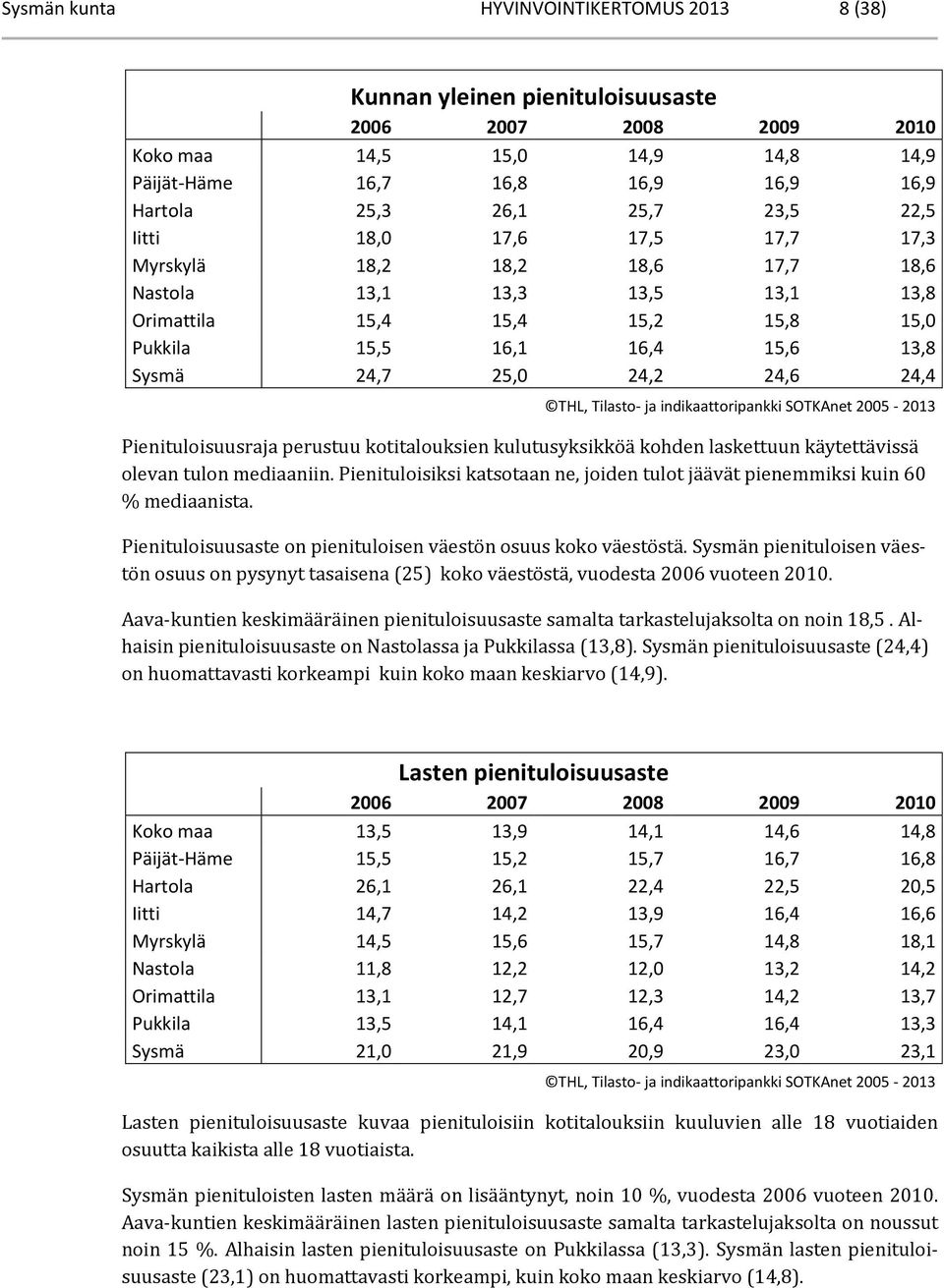 24,6 24,4 THL, Tilasto- ja indikaattoripankki SOTKAnet 2005-2013 Pienituloisuusraja perustuu kotitalouksien kulutusyksikköä kohden laskettuun käytettävissä olevan tulon mediaaniin.