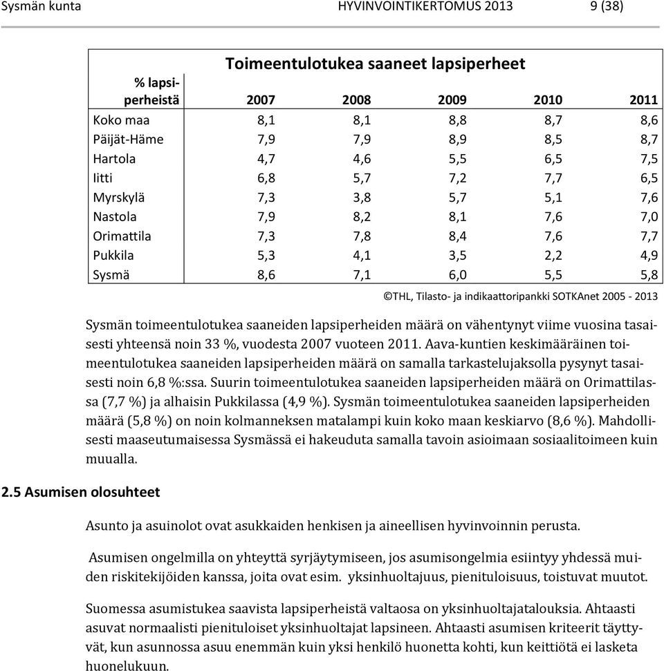 6,8 5,7 7,2 7,7 6,5 Myrskylä 7,3 3,8 5,7 5,1 7,6 Nastola 7,9 8,2 8,1 7,6 7,0 Orimattila 7,3 7,8 8,4 7,6 7,7 Pukkila 5,3 4,1 3,5 2,2 4,9 Sysmä 8,6 7,1 6,0 5,5 5,8 THL, Tilasto- ja indikaattoripankki