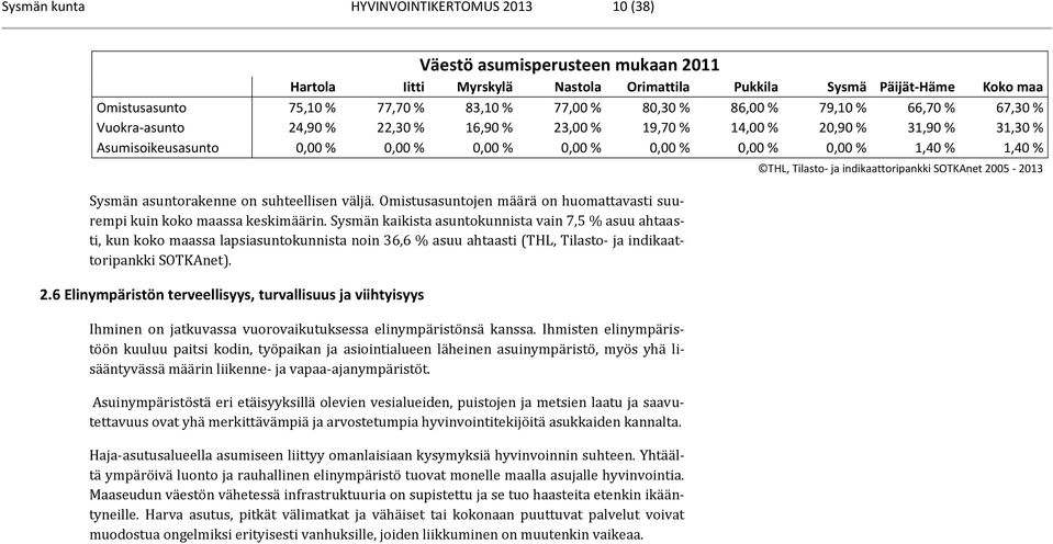 % 1,40 % 1,40 % Sysmän asuntorakenne on suhteellisen väljä. Omistusasuntojen määrä on huomattavasti suurempi kuin koko maassa keskimäärin.