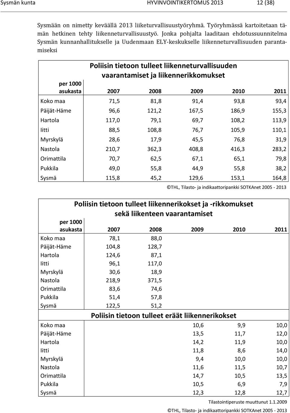 ja liikennerikkomukset per 1000 asukasta 2007 2008 2009 2010 2011 Koko maa 71,5 81,8 91,4 93,8 93,4 Päijät-Häme 96,6 121,2 167,5 186,9 155,3 Hartola 117,0 79,1 69,7 108,2 113,9 Iitti 88,5 108,8 76,7