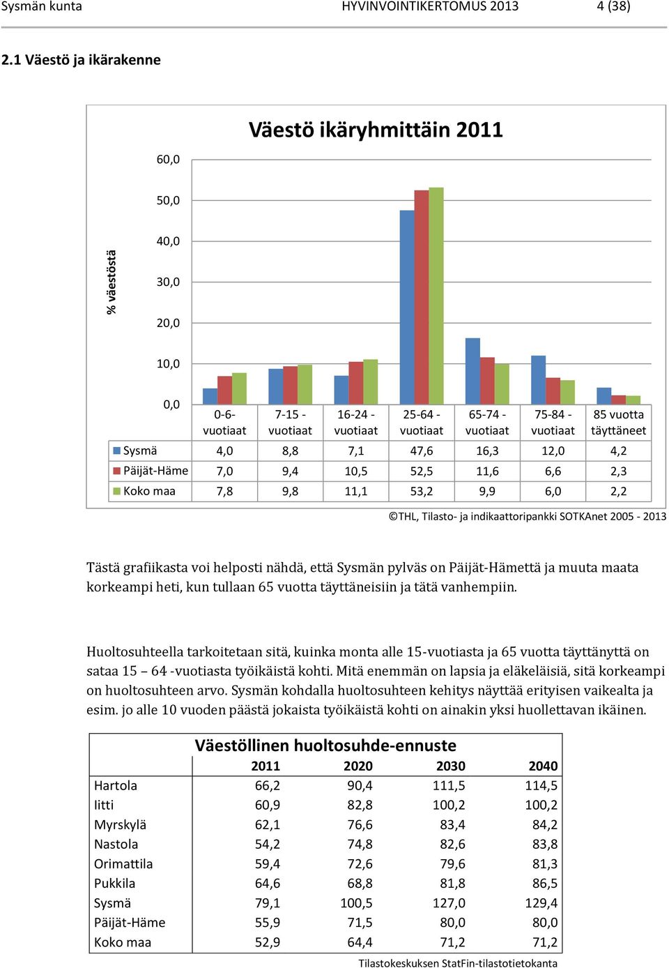 täyttäneet Sysmä 4,0 8,8 7,1 47,6 16,3 12,0 4,2 Päijät-Häme 7,0 9,4 10,5 52,5 11,6 6,6 2,3 Koko maa 7,8 9,8 11,1 53,2 9,9 6,0 2,2 THL, Tilasto- ja indikaattoripankki SOTKAnet 2005-2013 Tästä