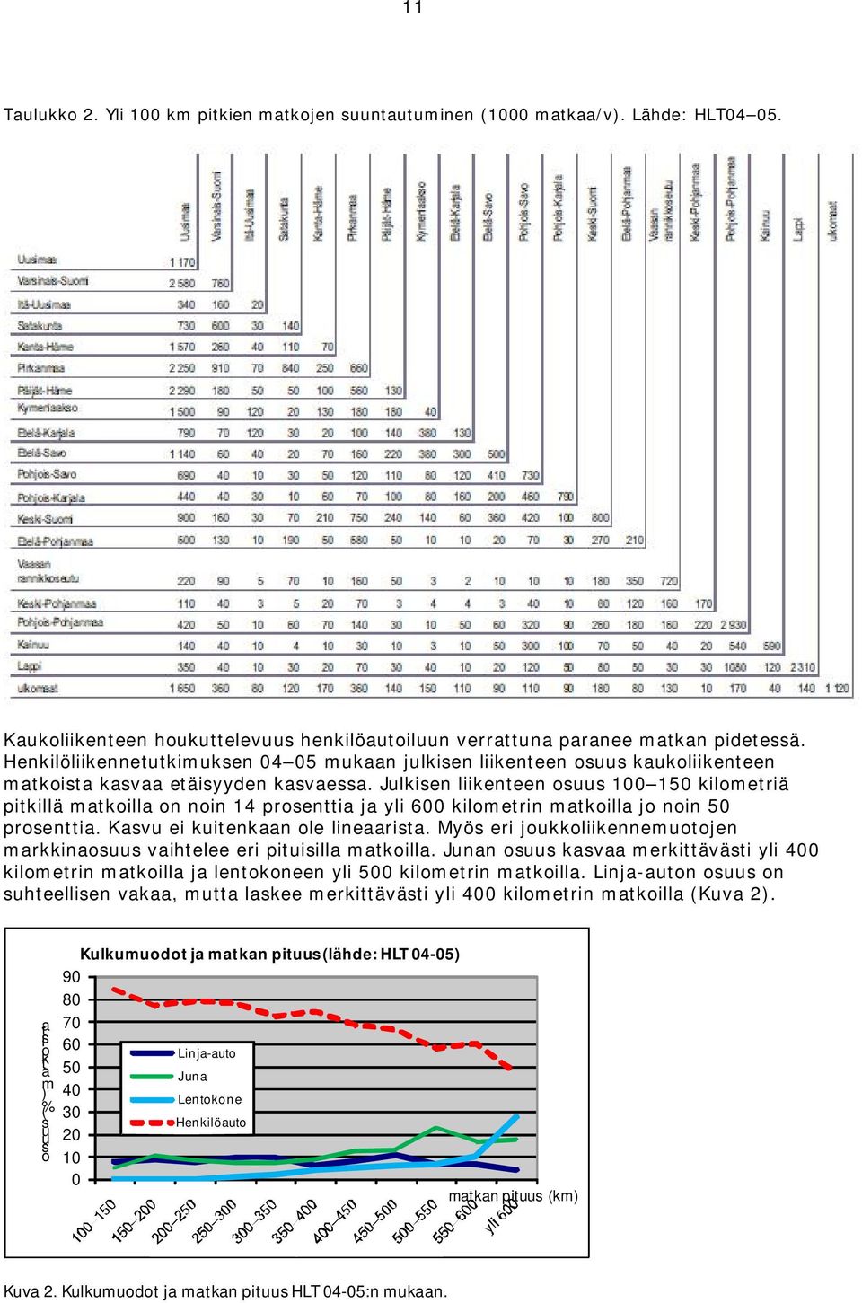 Julkisen liikenteen osuus 100 150 kilometriä pitkillä matkoilla on noin 14 prosenttia ja yli 600 kilometrin matkoilla jo noin 50 prosenttia. Kasvu ei kuitenkaan ole lineaarista.
