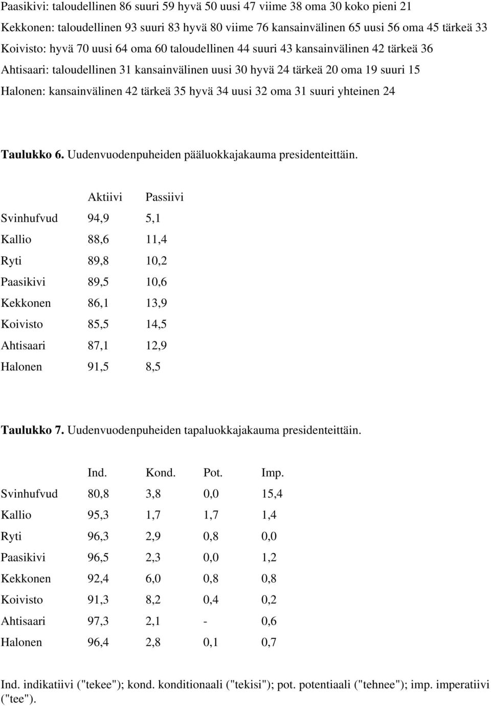 uusi 32 oma 31 suuri yhteinen 24 Taulukko 6. Uudenvuodenpuheiden pääluokkajakauma presidenteittäin.