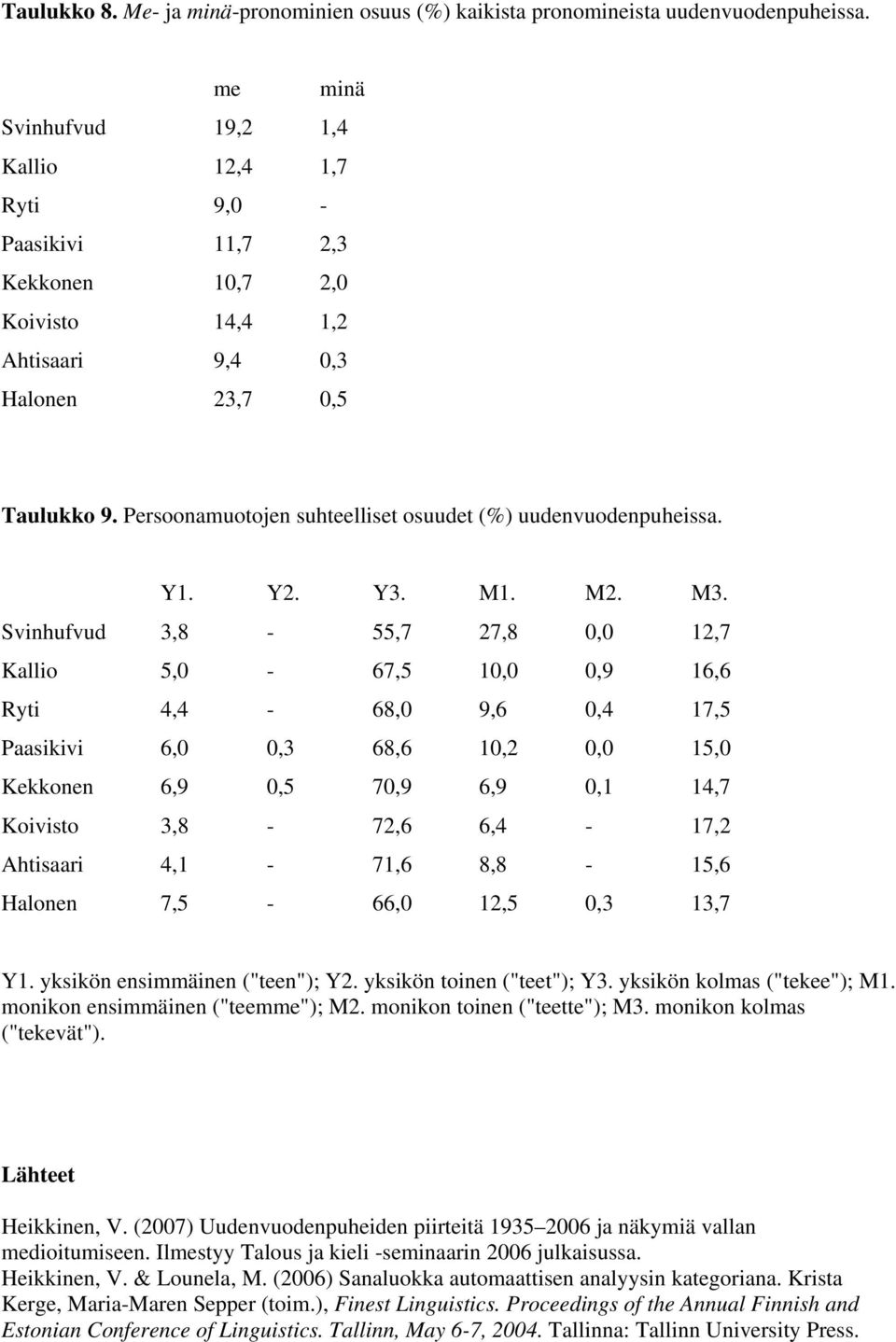 Persoonamuotojen suhteelliset osuudet (%) uudenvuodenpuheissa. Y1. Y2. Y3. M1. M2. M3.