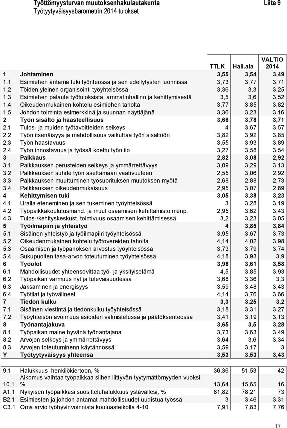 ja kehittymisestä 3,5 3,6 3,52 1.4 Oikeudenmukainen kohtelu esimiehen taholta 3,77 3,85 3,82 1.