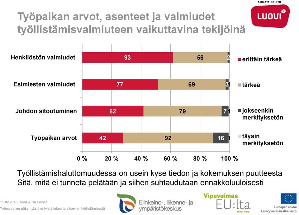 Työpaikan arvot 42 92 16 1 täysin merkityksetön 0 % 20 % 40 % 60 % 80 % 100 % Työllistämishaluttomuudessa on