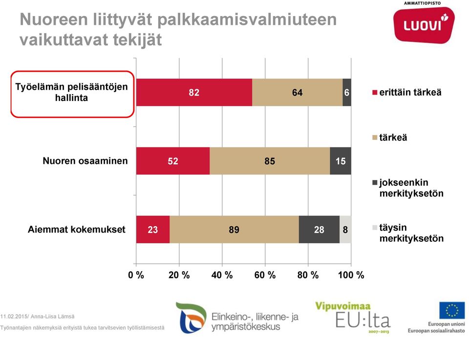 Nuoren osaaminen 52 85 15 jokseenkin merkityksetön Aiemmat