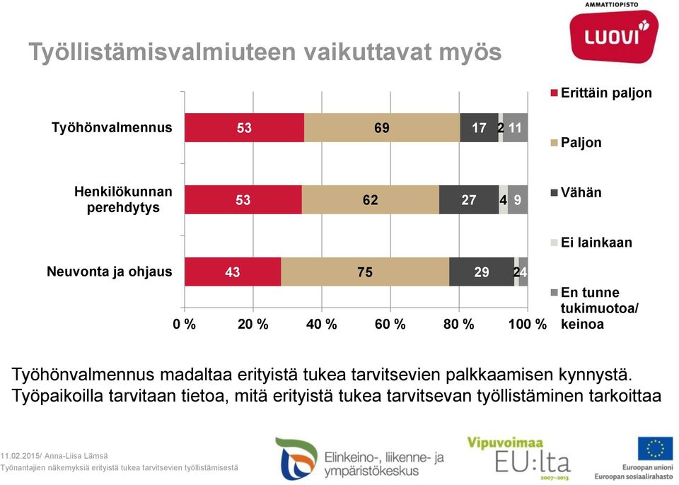 60 % 80 % 100 % En tunne tukimuotoa/ keinoa Työhönvalmennus madaltaa erityistä tukea tarvitsevien