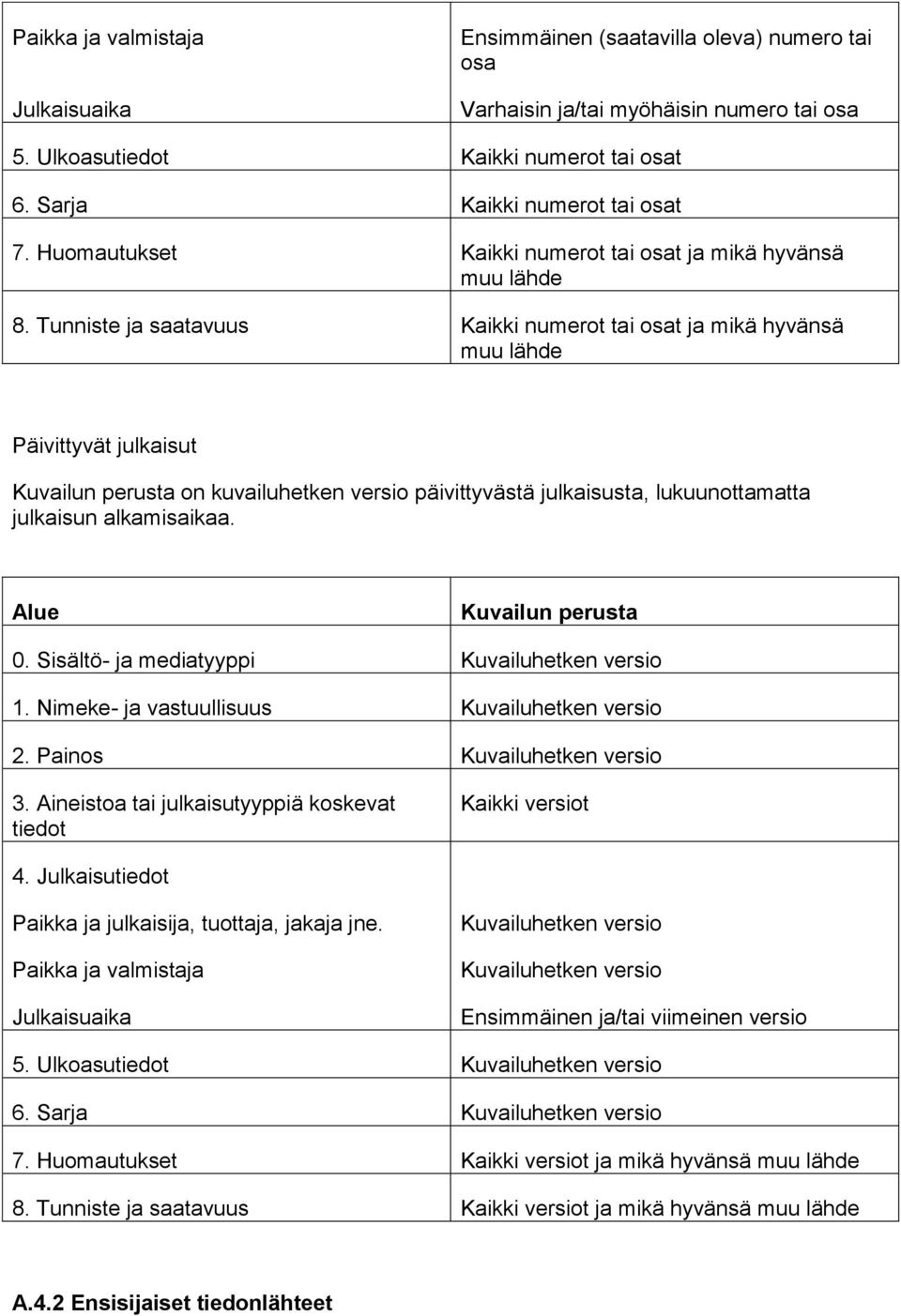 unniste ja saatavuus Kaikki numerot tai osat ja mikä hyvänsä muu lähde Päivittyvät julkaisut Kuvailun perusta on kuvailuhetken versio päivittyvästä julkaisusta, lukuunottamatta julkaisun alkamisaikaa.