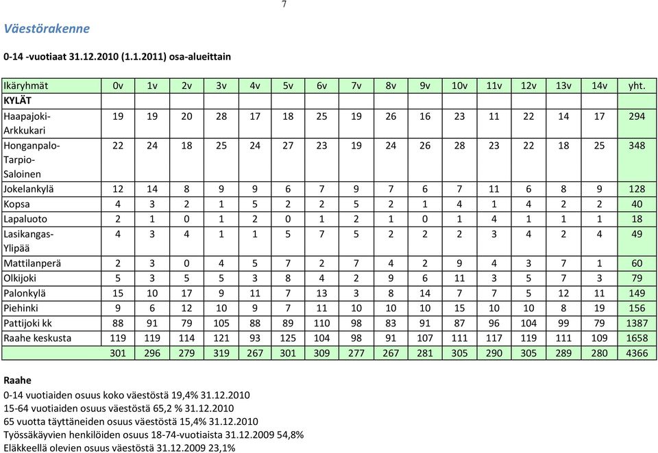 Kpsa 4 3 2 1 5 2 2 5 2 1 4 1 4 2 2 40 Lapalut 2 1 0 1 2 0 1 2 1 0 1 4 1 1 1 18 Lasikangas- 4 3 4 1 1 5 7 5 2 2 2 3 4 2 4 49 Ylipää Mattilanperä 2 3 0 4 5 7 2 7 4 2 9 4 3 7 1 60 Olkijki 5 3 5 5 3 8 4