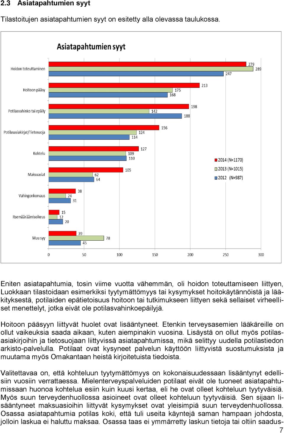 epätietoisuus hoitoon tai tutkimukseen liittyen sekä sellaiset virheelliset menettelyt, jotka eivät ole potilasvahinkoepäilyjä. Hoitoon pääsyyn liittyvät huolet ovat lisääntyneet.