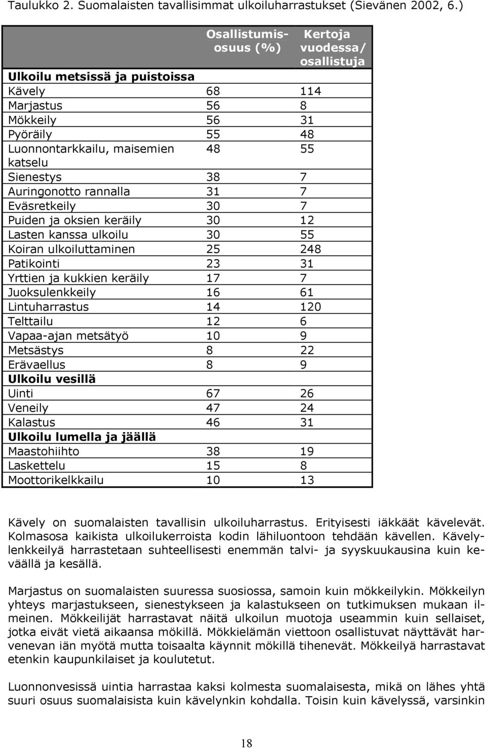 Eväsretkeily 30 7 Puiden ja oksien keräily 30 12 Lasten kanssa ulkoilu 30 55 Koiran ulkoiluttaminen 25 248 Patikointi 23 31 Yrttien ja kukkien keräily 17 7 Juoksulenkkeily 16 61 Lintuharrastus 14 120