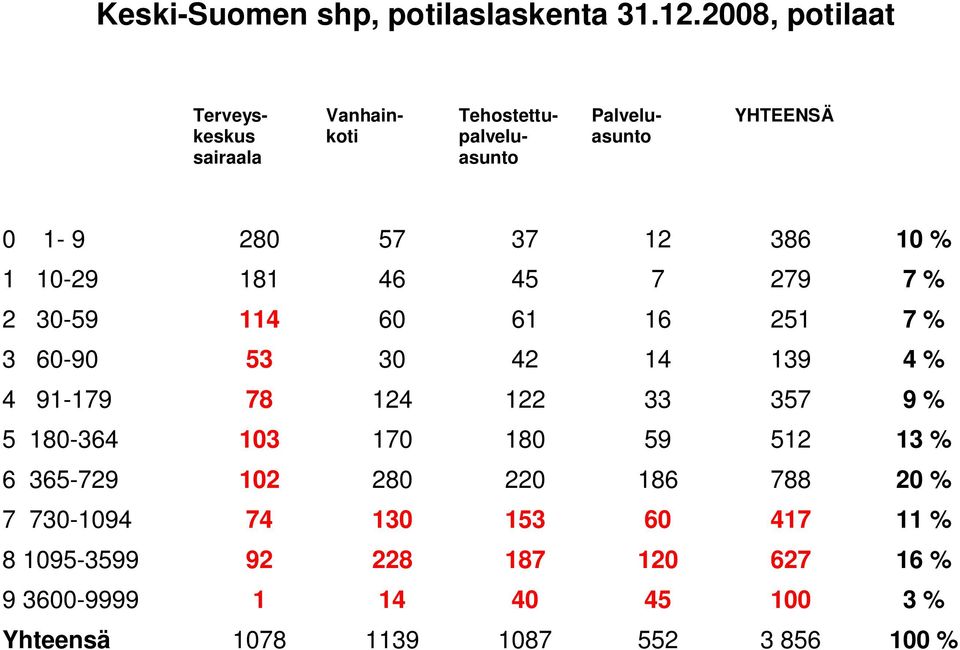 % 1 10-29 181 46 45 7 279 7 % 2 30-59 114 60 61 16 251 7 % 3 60-90 53 30 42 14 139 4 % 4 91-179 78 124 122 33 357 9 % 5