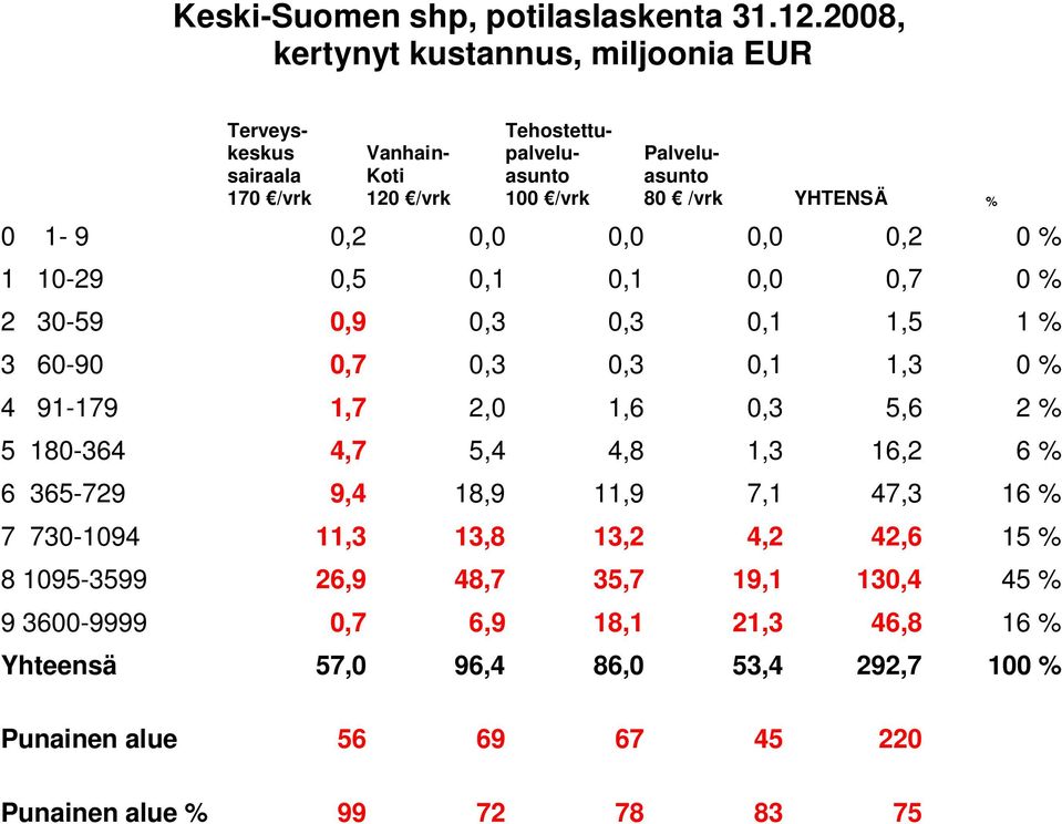 1-9 0,2 0,0 0,0 0,0 0,2 0 % 1 10-29 0,5 0,1 0,1 0,0 0,7 0 % 2 30-59 0,9 0,3 0,3 0,1 1,5 1 % 3 60-90 0,7 0,3 0,3 0,1 1,3 0 % 4 91-179 1,7 2,0 1,6 0,3 5,6 2 % 5