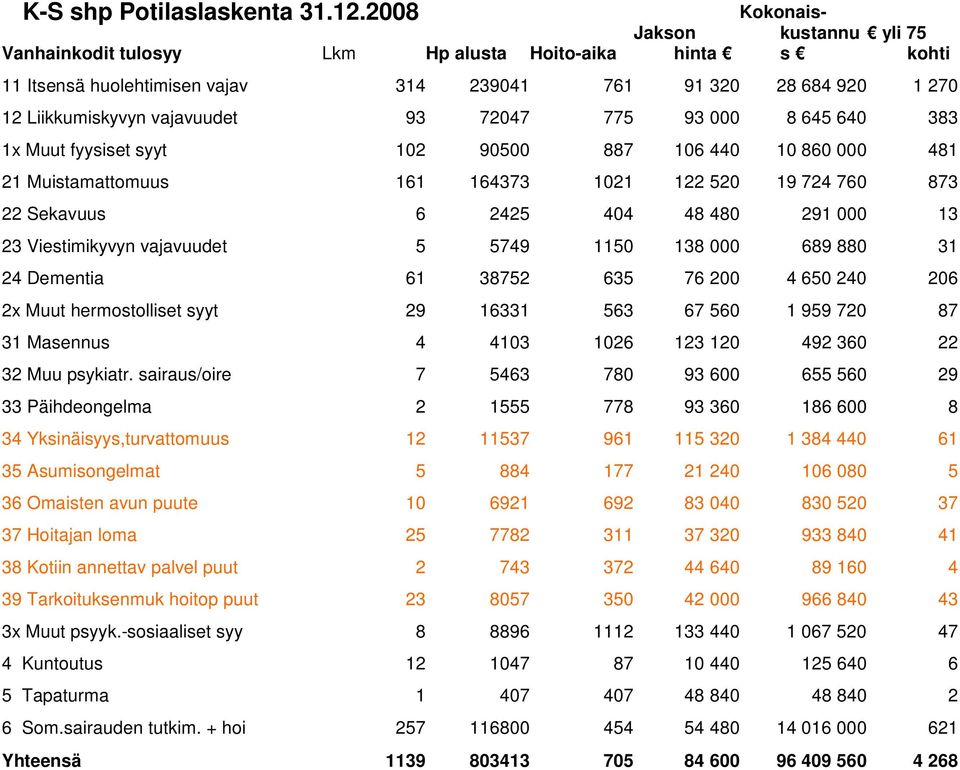 72047 775 93 000 8 645 640 383 1x Muut fyysiset syyt 102 90500 887 106 440 10 860 000 481 21 Muistamattomuus 161 164373 1021 122 520 19 724 760 873 22 Sekavuus 6 2425 404 48 480 291 000 13 23