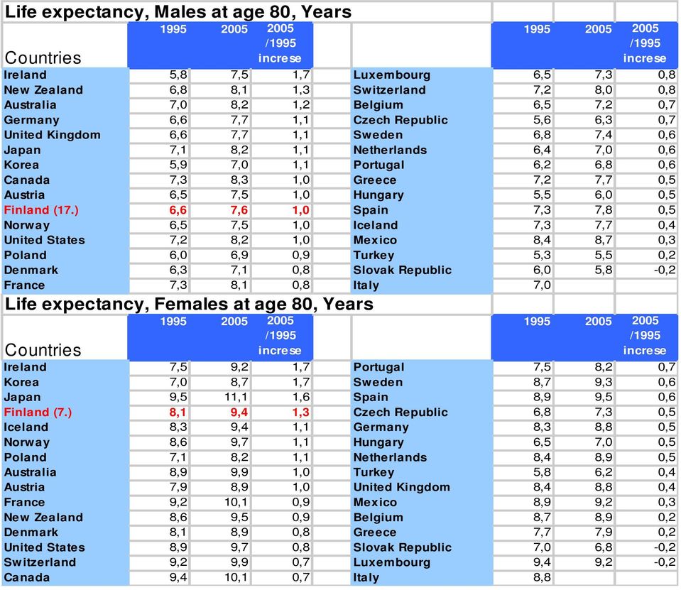 Portugal 6,2 6,8 0,6 Canada 7,3 8,3 1,0 Greece 7,2 7,7 0,5 Austria 6,5 7,5 1,0 Hungary 5,5 6,0 0,5 Finland (17.