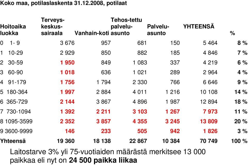 846 7 % 2 30-59 1 950 849 1 083 337 4 219 6 % 3 60-90 1 018 636 1 021 289 2 964 4 % 4 91-179 1 756 1 794 2 330 766 6 646 9 % 5 180-364 1 997 2 884 4 011 1 216 10 108 14 % 6