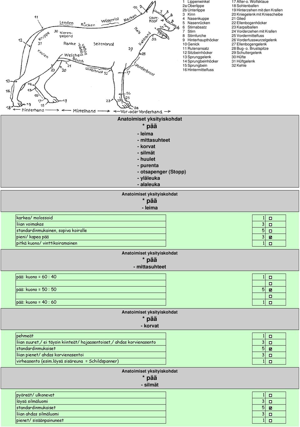 Wolfsklaue 8 Sohlenballen 9 Hinterzehen mit den Krallen 2 Kniegelenk mit Kniescheibe 2 Glied 22 Ellenbogenhöcker 2 Karpalballen 24 Vorderzehen mit Krallen 2 Vordermittelfuss 26 Vorderfusswurzelgelenk