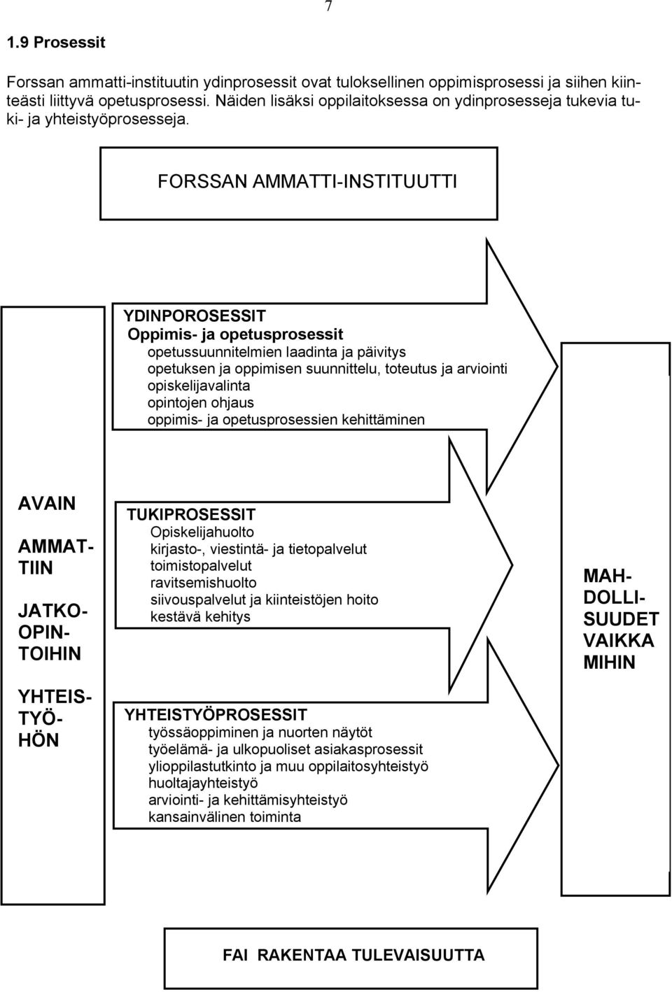 FORSSAN AMMATTI-INSTITUUTTI YDINPOROSESSIT Oppimis- ja opetusprosessit opetussuunnitelmien laadinta ja päivitys opetuksen ja oppimisen suunnittelu, toteutus ja arviointi opiskelijavalinta opintojen