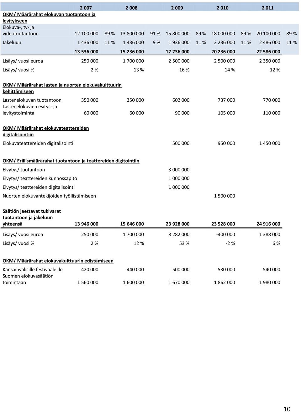 350 000 Lisäys/ vuosi % 2 % 13 % 16 % 14 % 12 % OKM/ Määrärahat lasten ja nuorten elokuvakulttuurin kehittämiseen Lastenelokuvan tuotantoon 350 000 350 000 602 000 737 000 770 000 Lastenelokuvien