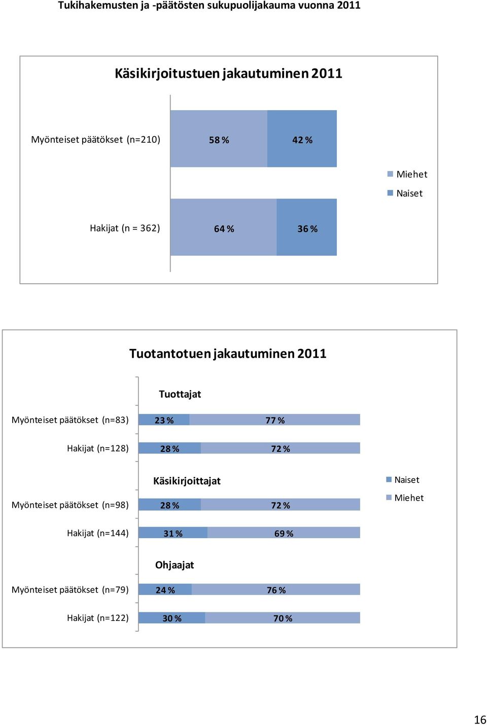 Myönteiset päätökset (n=83) 23 % 77 % Hakijat (n=128) 28 % 72 % Käsikirjoittajat Naiset Myönteiset päätökset