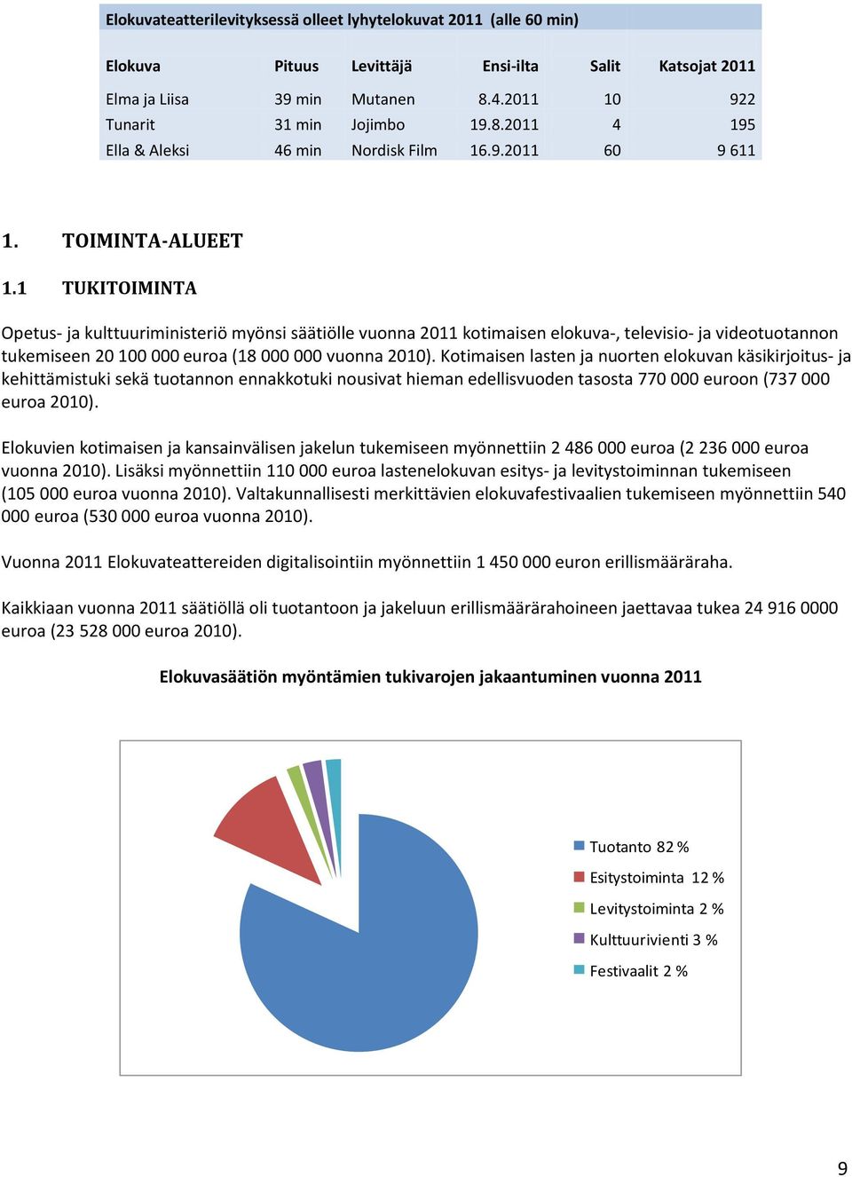 1 TUKITOIMINTA Opetus- ja kulttuuriministeriö myönsi säätiölle vuonna 2011 kotimaisen elokuva-, televisio- ja videotuotannon tukemiseen 20 100 000 euroa (18 000 000 vuonna 2010).