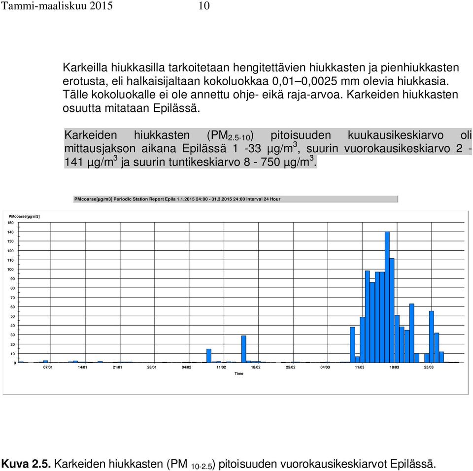 5-1 ) pitoisuuden kuukausikeskiarvo oli mittausjakson aikana Epilässä 1-33 µg/m 3, suurin vuorokausikeskiarvo 2-141 µg/m 3 ja suurin tuntikeskiarvo 8-75 µg/m 3.