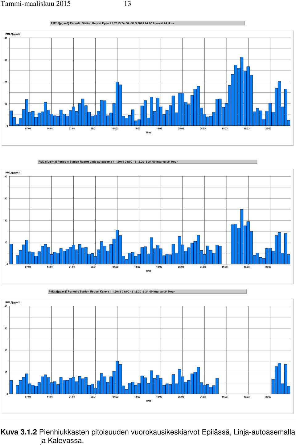 1.215 24: - 31.3.215 24: Interval 24 Hour PM2,5[µg/m3] 4 3 2 1 7/1 14/1 21/1 28/1 4/2 11/2 18/2 25/2 4/3 11/3 18/3 25/3 Kuva 3.1.2 Pienhiukkasten pitoisuuden vuorokausikeskiarvot Epilässä, Linja-autoasemalla ja Kalevassa.