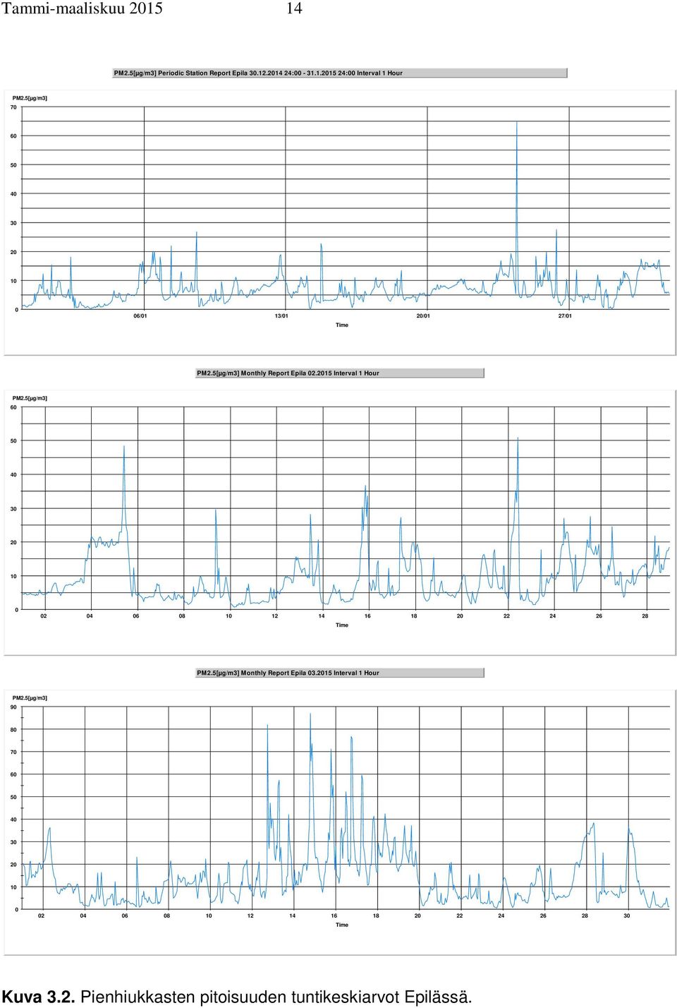 5[µg/m3] 6 5 4 3 2 1 2 4 6 8 1 12 14 16 18 2 22 24 26 28 PM2.5[µg/m3] Monthly Report Epila 3.