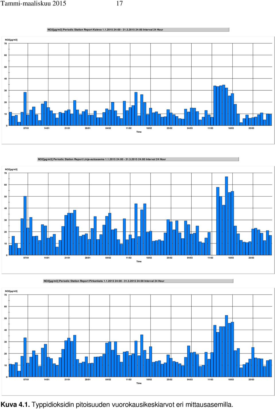 .3.215 24: Interval 24 Hour NO2[µg/m3] 7 6 5 4 3 2 1 7/1 14/1 21/1 28/1 4/2 11/2 18/2 25/2 4/3 11/3 18/3 25/3 NO2[µg/m3] Periodic Station Report