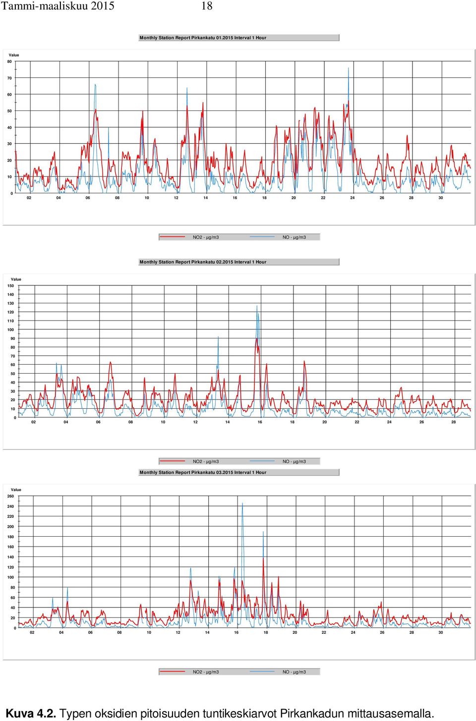 215 Interval 1 Hour Value 15 14 13 12 11 1 9 8 7 6 5 4 3 2 1 2 4 6 8 1 12 14 16 18 2 22 24 26 28 NO2 - µg/m3 NO - µg/m3 Monthly Station