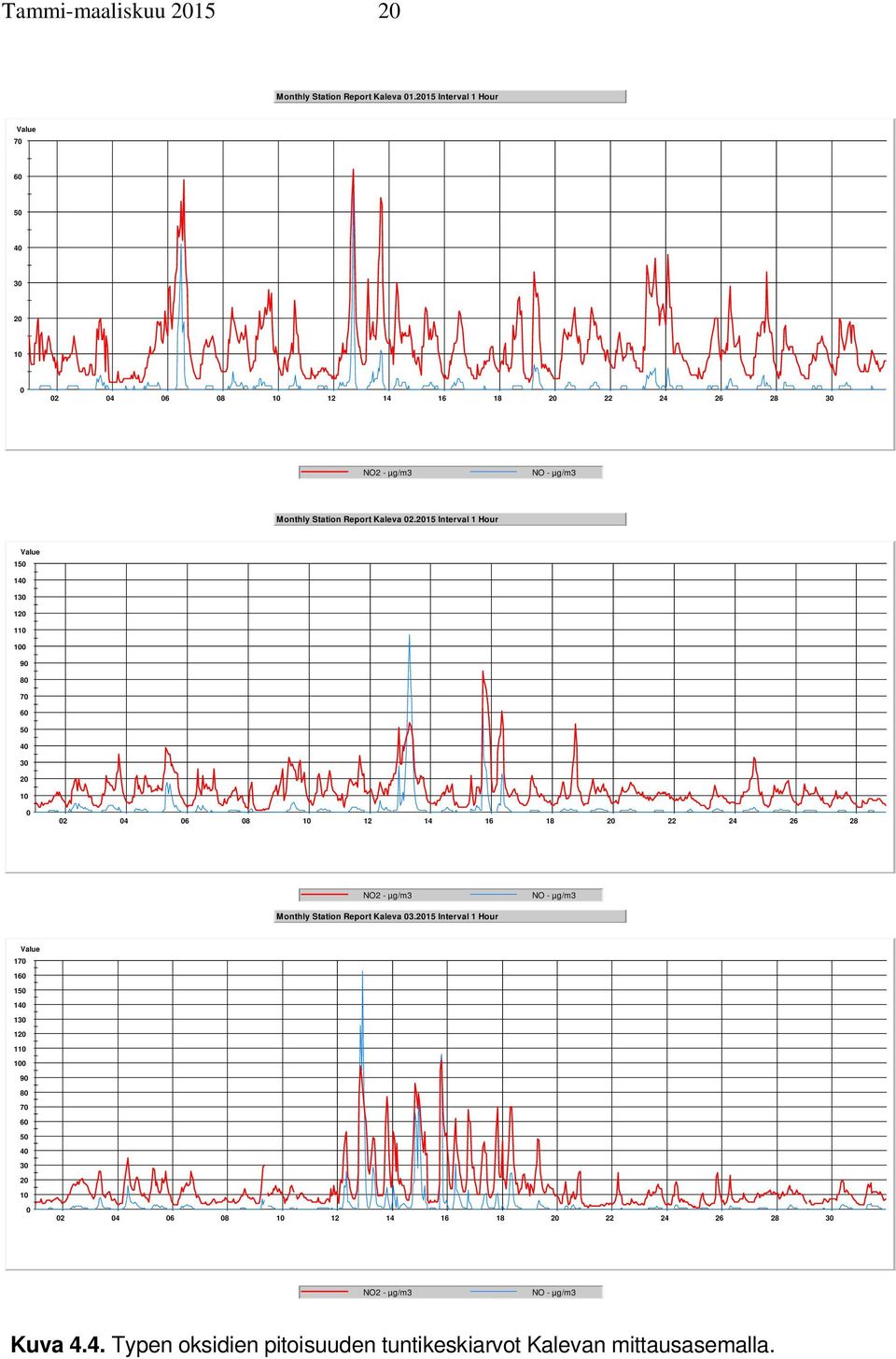 215 Interval 1 Hour Value 15 14 13 12 11 1 9 8 7 6 5 4 3 2 1 2 4 6 8 1 12 14 16 18 2 22 24 26 28 NO2 - µg/m3 NO - µg/m3 Monthly Station