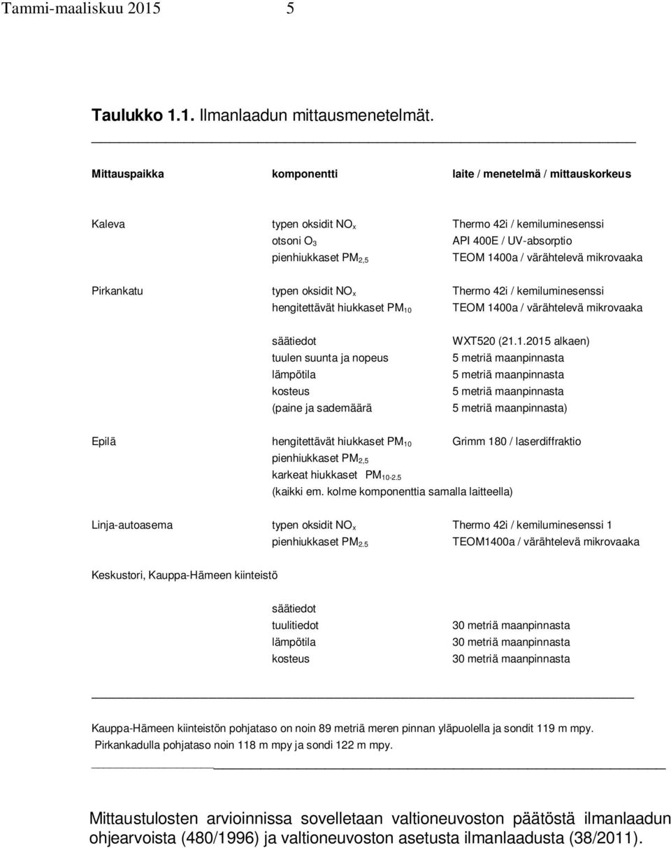 mikrovaaka Pirkankatu typen oksidit NO x Thermo 42i / kemiluminesenssi hengitettävät hiukkaset PM 1 TEOM 14a / värähtelevä mikrovaaka säätiedot tuulen suunta ja nopeus lämpötila kosteus (paine ja